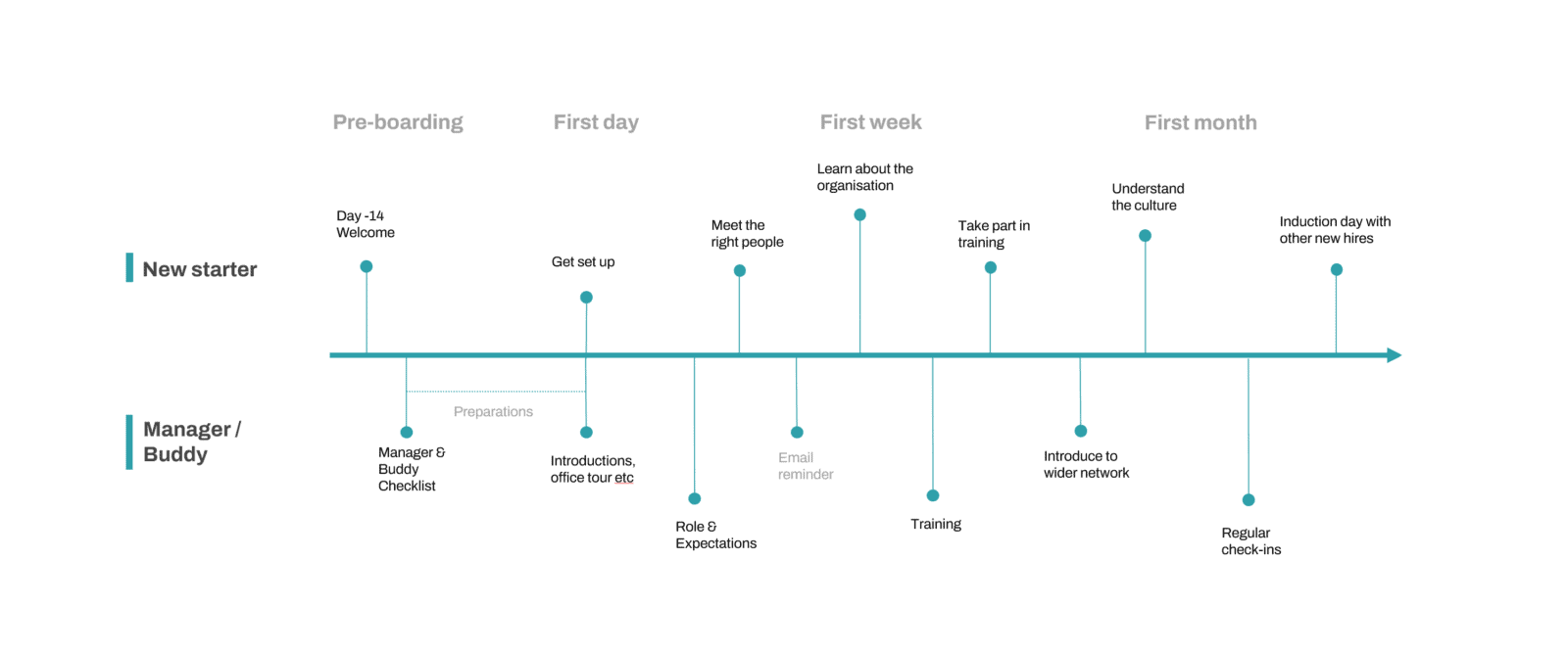 New Employee Onboarding timeline