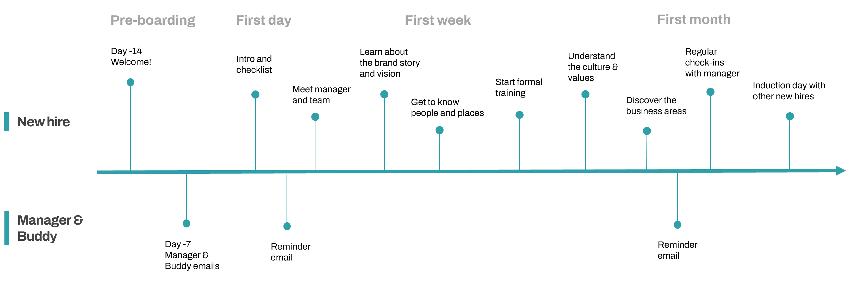 employee onboarding timeline