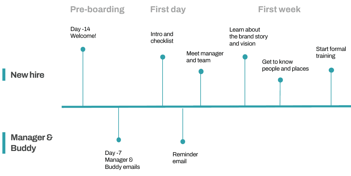 onboarding timeline