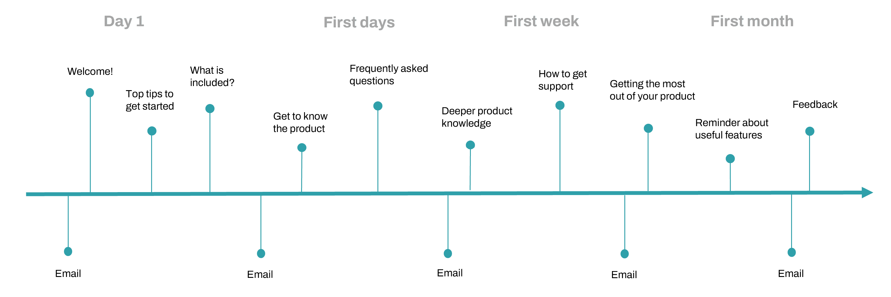 customer onboarding timeline