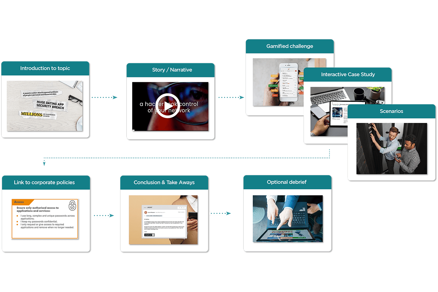 incident response learning methodology