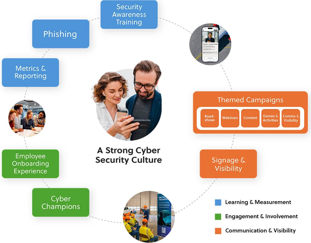 Cybersecurity Culture as a Service