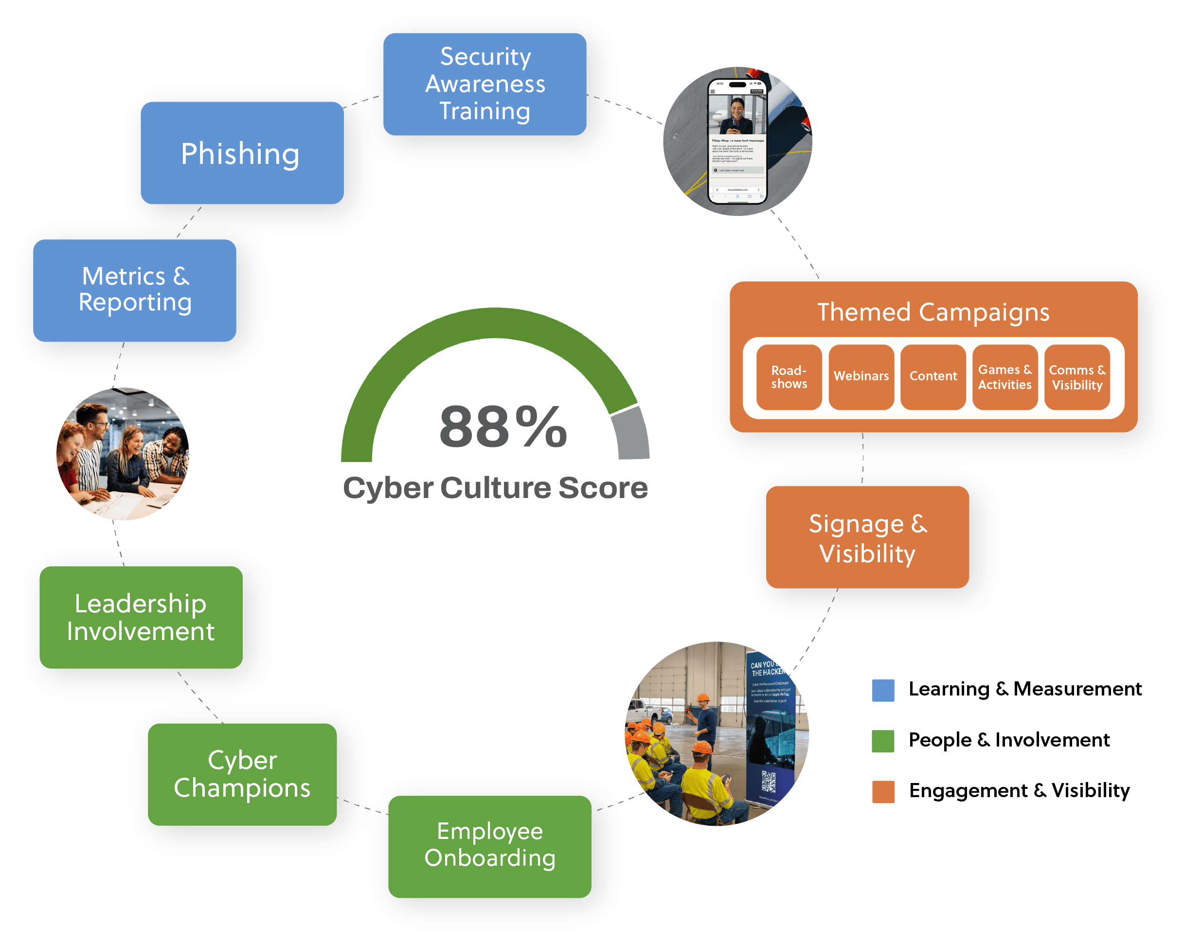 Cybersecurity Culture as a Service