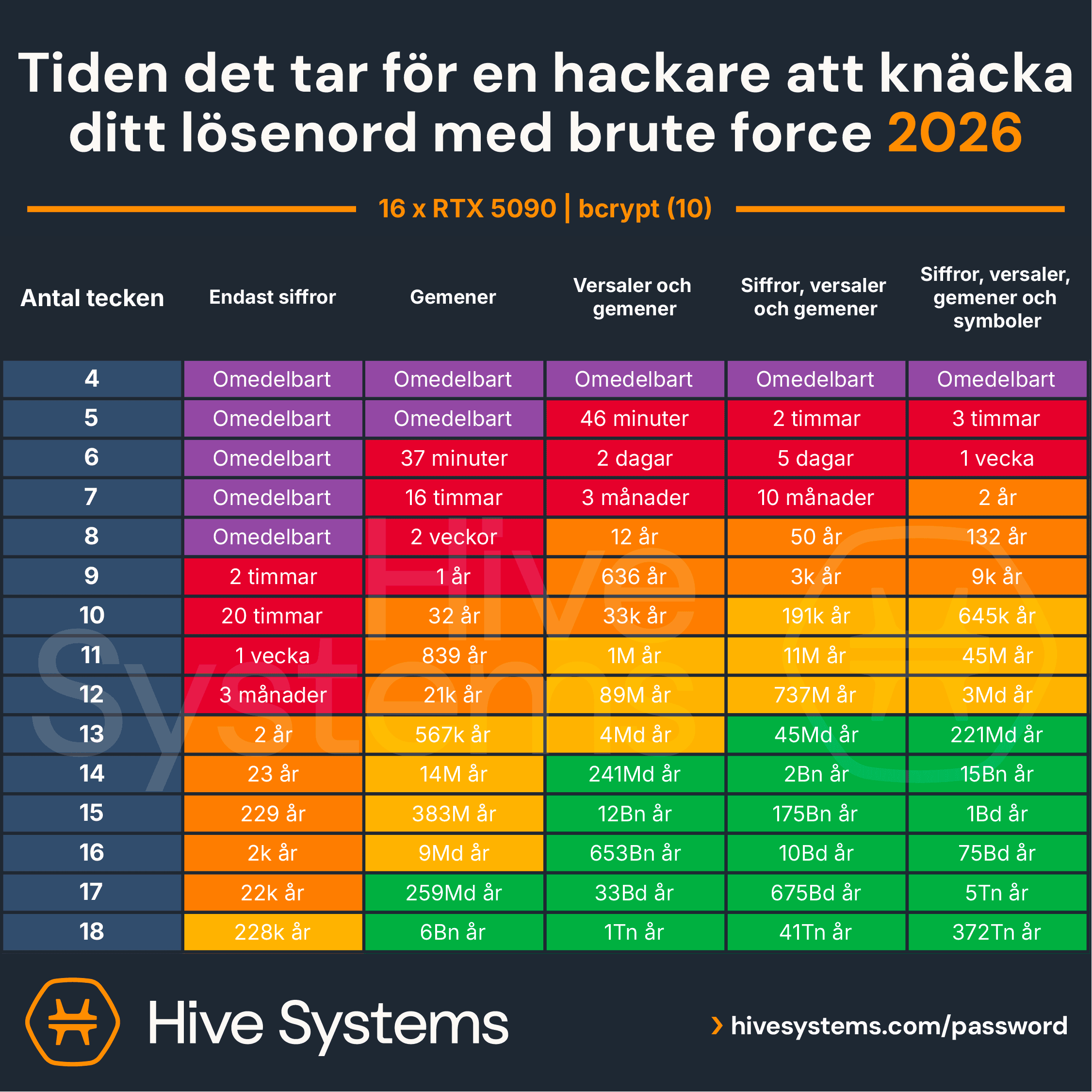 hur snabbt ett lösenord kan knäckas 2026